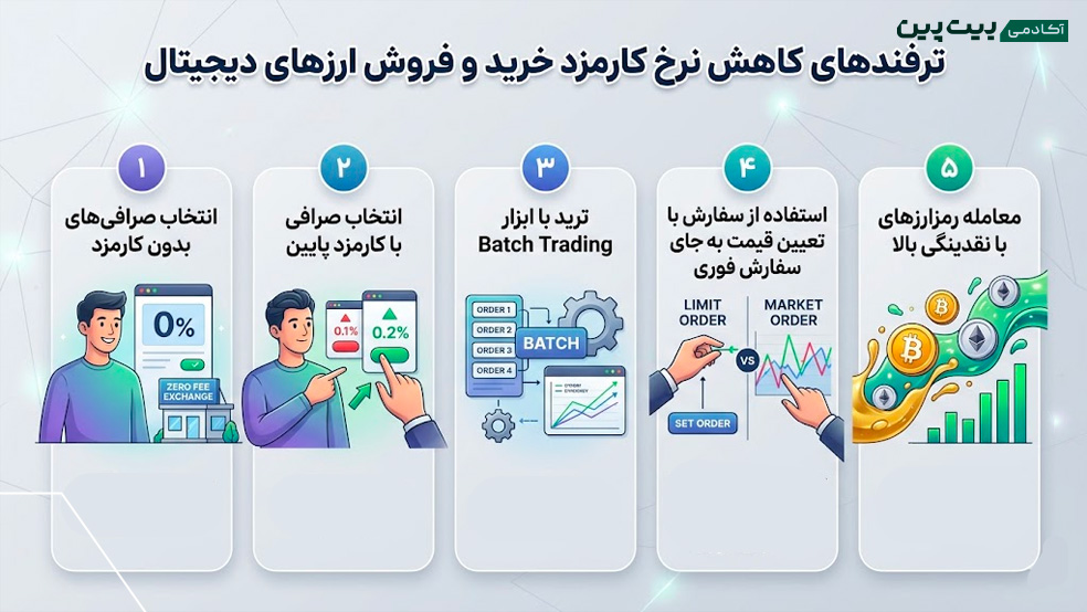 بهترین روش های کاهش نرخ کارمزد در معاملات ارز دیجیتال