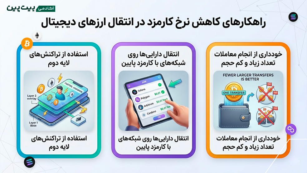 راهکارهای کاهش نرخ کارمزد در انتقال ارزهای دیجیتال