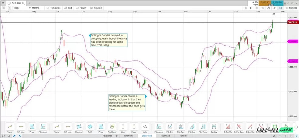 اندیکاتور باندهای بولینگر (Bollinger Bands)