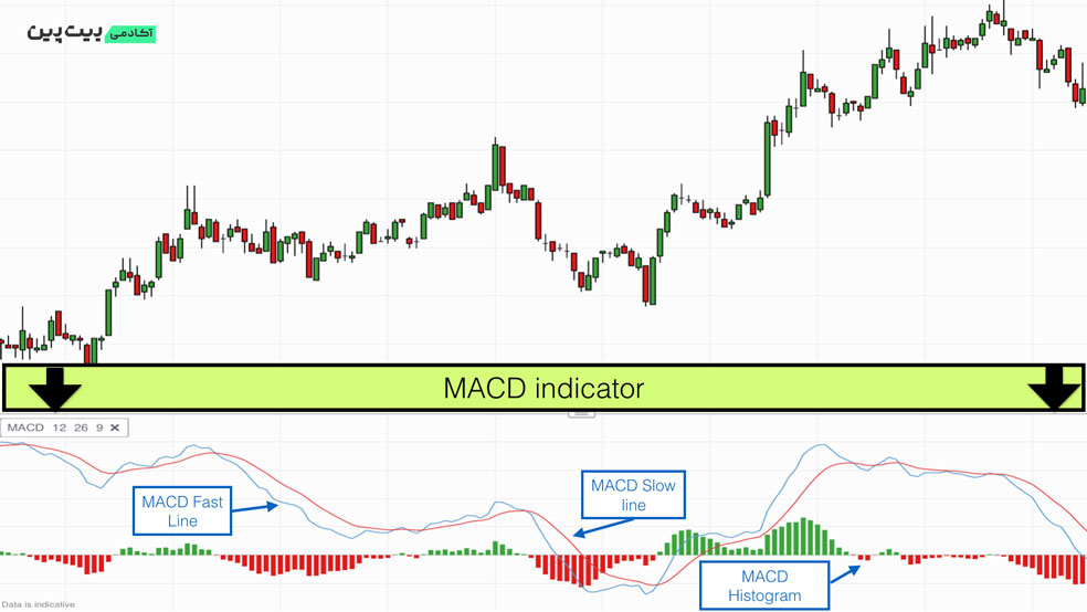 اندیکاتور MACD