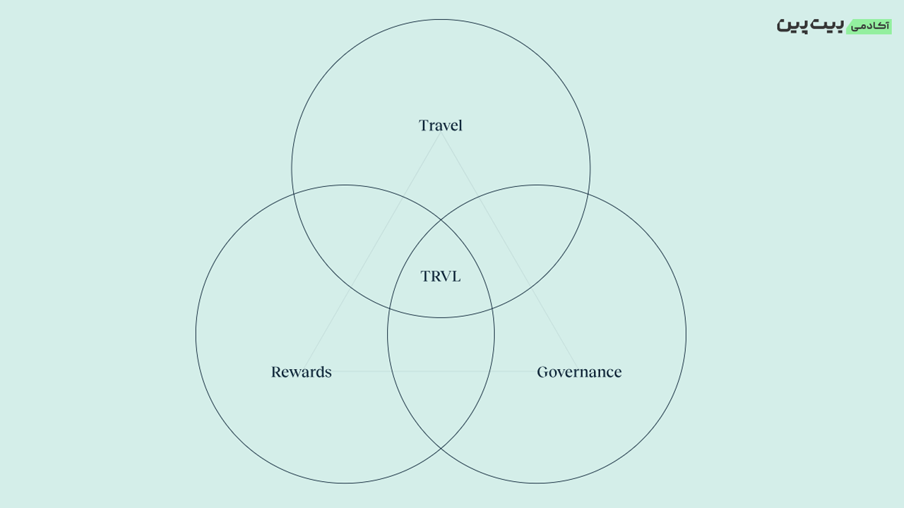 آینده ارز دیجیتال TRVL و پلتفرم Dtravel