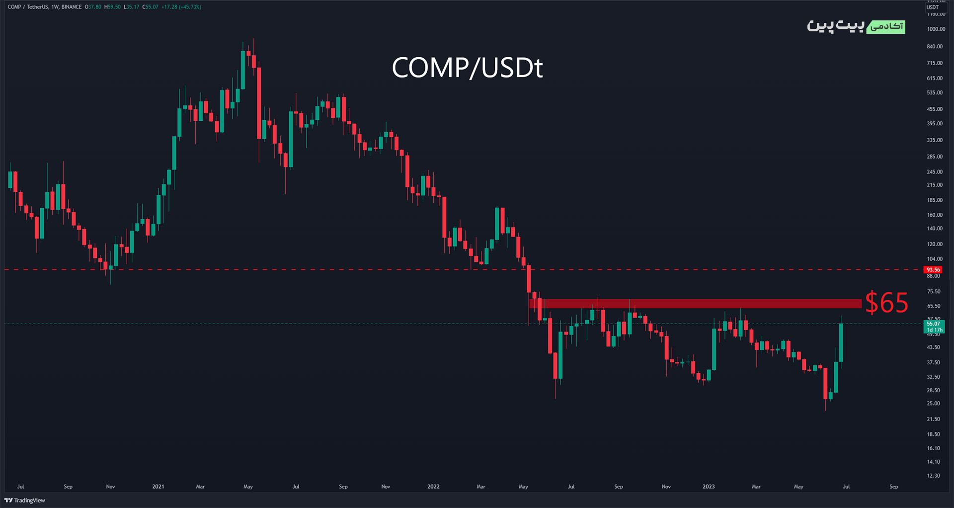 تحلیل ارز دیجیتال کامپوند comp