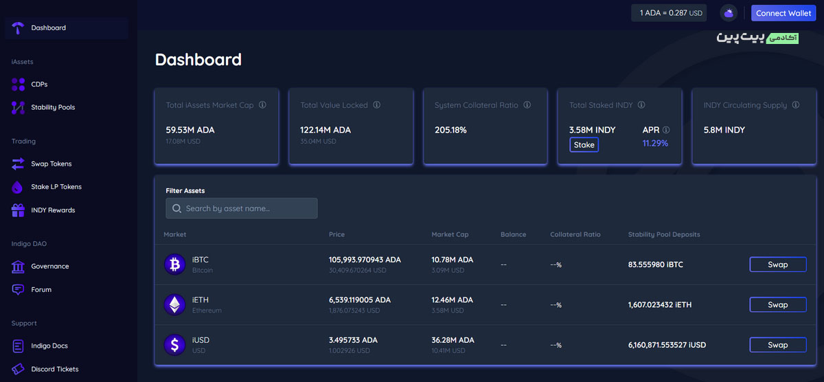 برنامه غیرمتمرکز Indigo Protocol در کاردانو