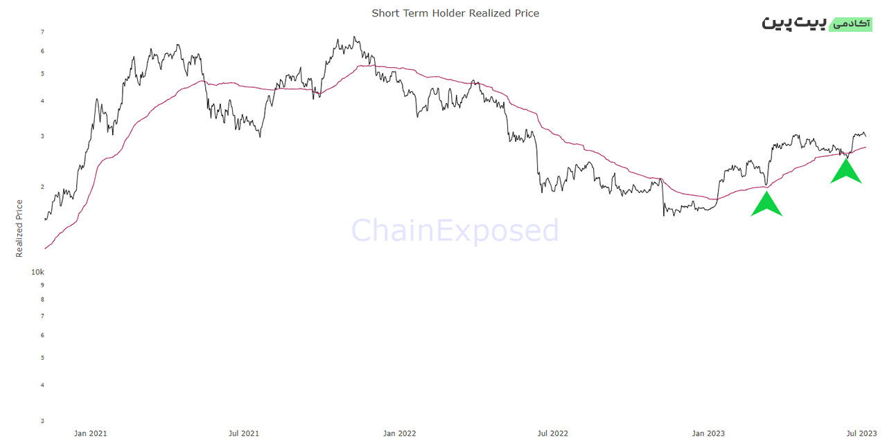 معیار Short term holder Realized Price