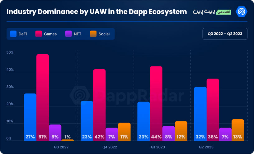 dr1 خلاصه‌ای از گزارش DappRadar از سه ماهه دوم سال 2023