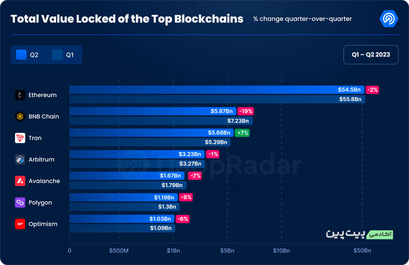 dr2 خلاصه‌ای از گزارش DappRadar از سه ماهه دوم سال 2023
