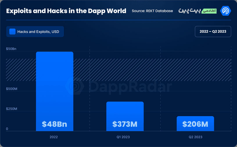 dr4 خلاصه‌ای از گزارش DappRadar از سه ماهه دوم سال 2023