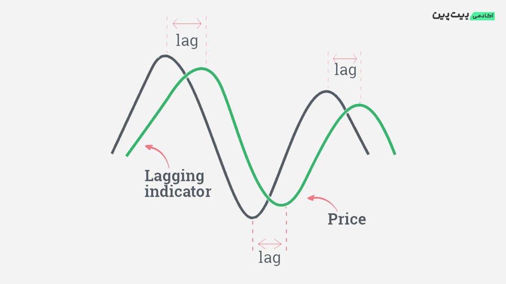 اندیکاتور تاخیری (lagging indicator) چیست؟