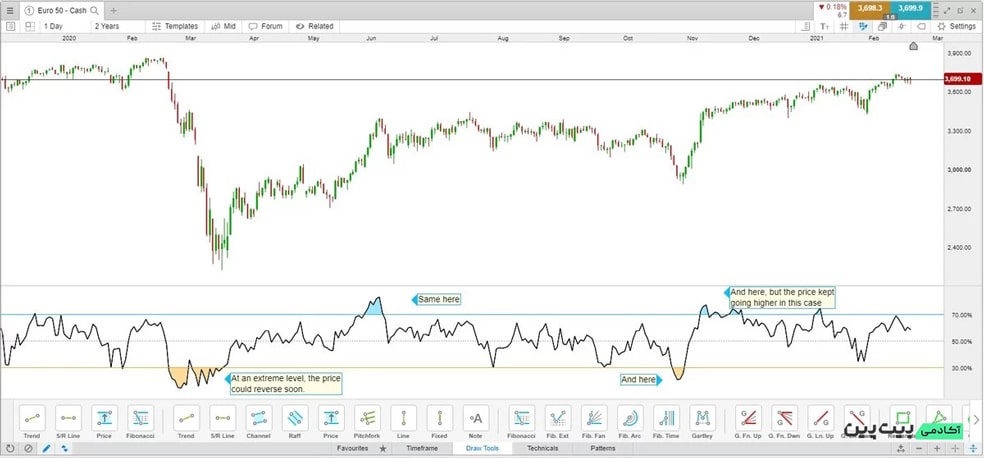اندیکاتور RSI