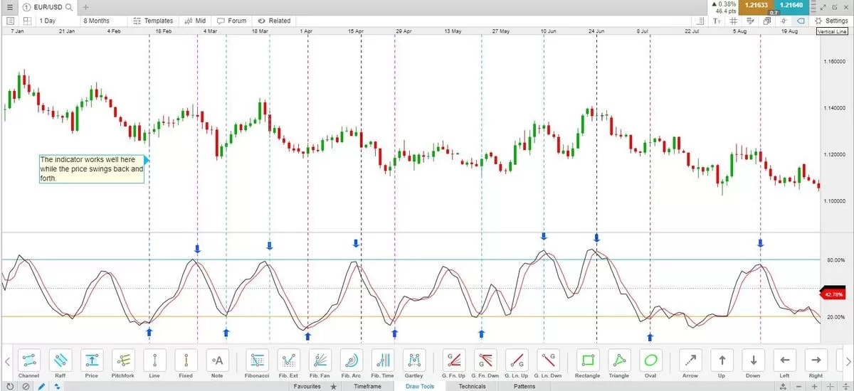 نوسان&zwnj;ساز تصادفی (stochastic oscillator)
