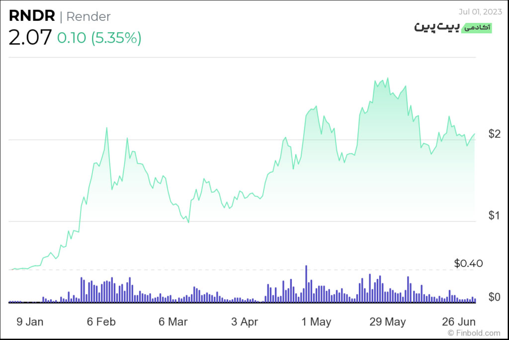 توکن رندر Render Token (RNDR)