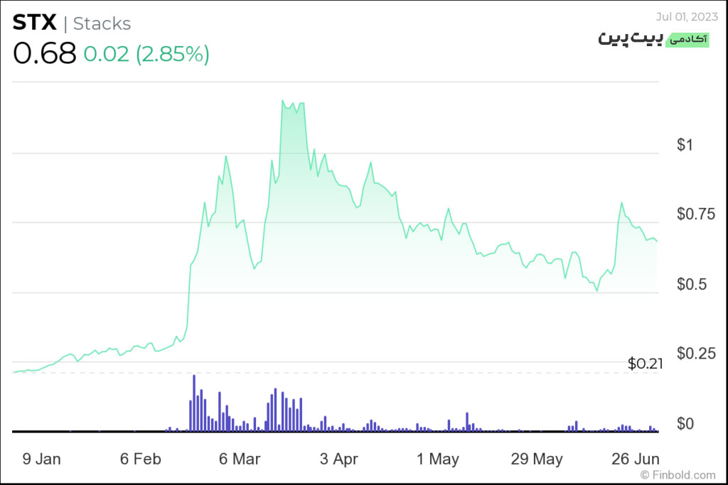 استکس Stacks (STX)