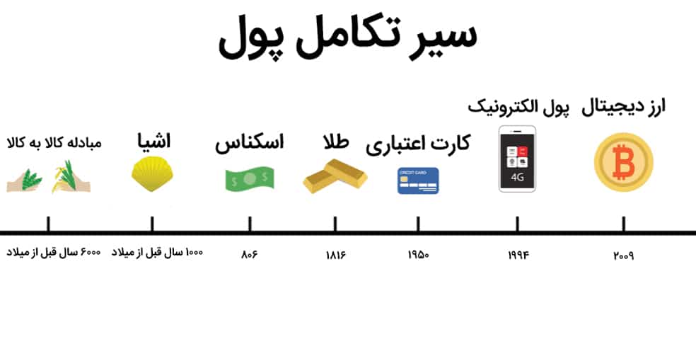 سیر تکامل پول از مبادلات تا ارز دیجیتال به زبان ساده