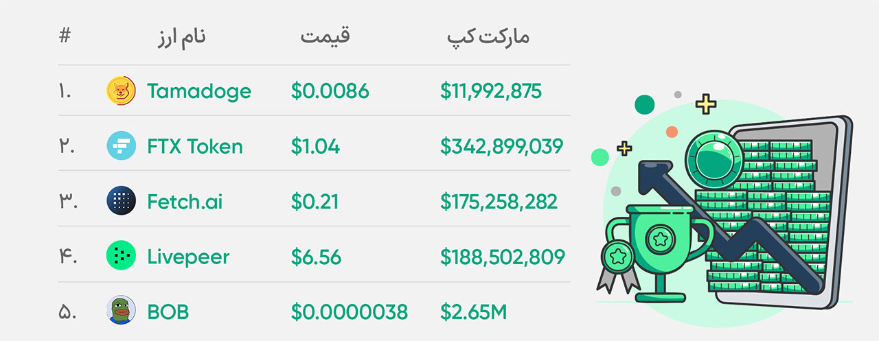 بهترین آلت کوین‌های هفته پیش