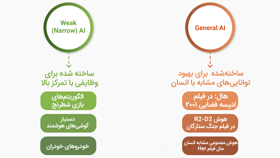 مقایسه هوش قوی و هوش ضعیف