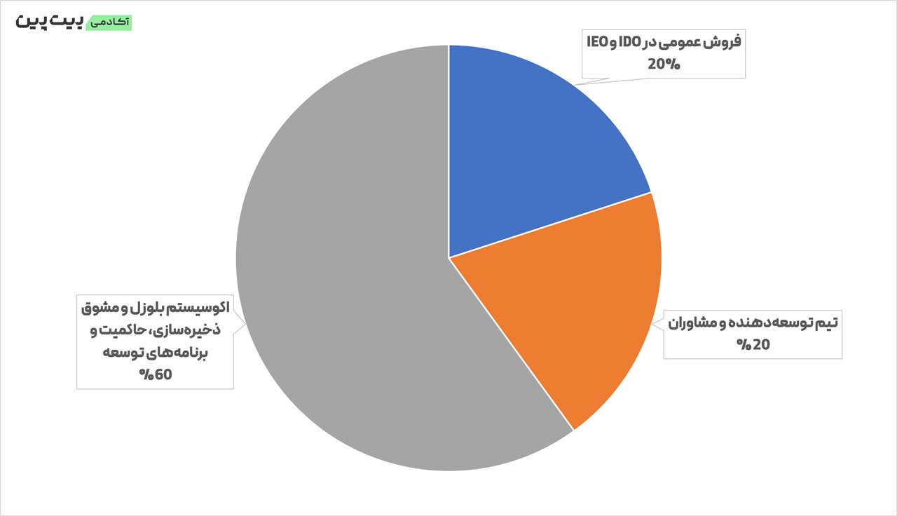 تخصیص عمومی توکن BLZ