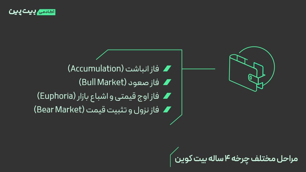 New Project 2025 06 03T151644.020 راز چرخه ۴ ساله بیت کوین: چرخه ۴ ساله بیت کوین چه تفاوتی با هاوینگ دارد؟