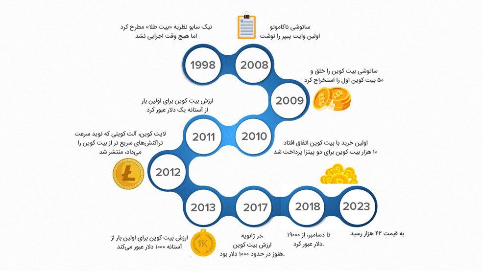 تاریخچه کریپتوکارنسی و ارز دیجیتال