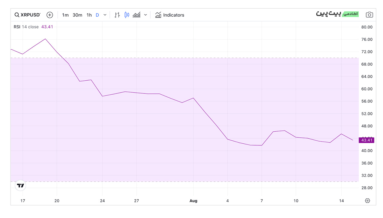 Ripple (XRP) Price Forecast | Daily RSI data, August 2023.