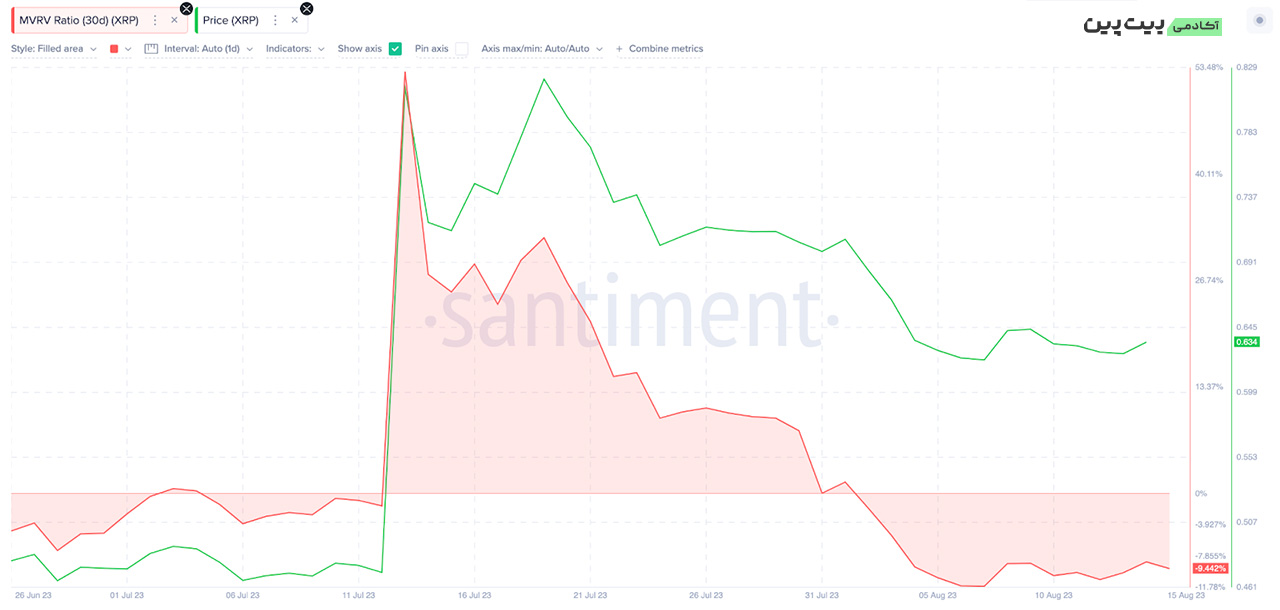 Ripple (XRP) Price Prediction | MVRV ratio, August 2023.