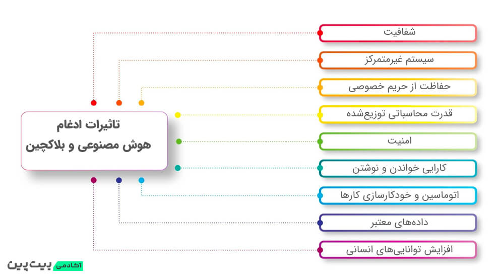 ترکیب هوش مصنوعی و فناوری بلاکچین چه خواهد بود؟