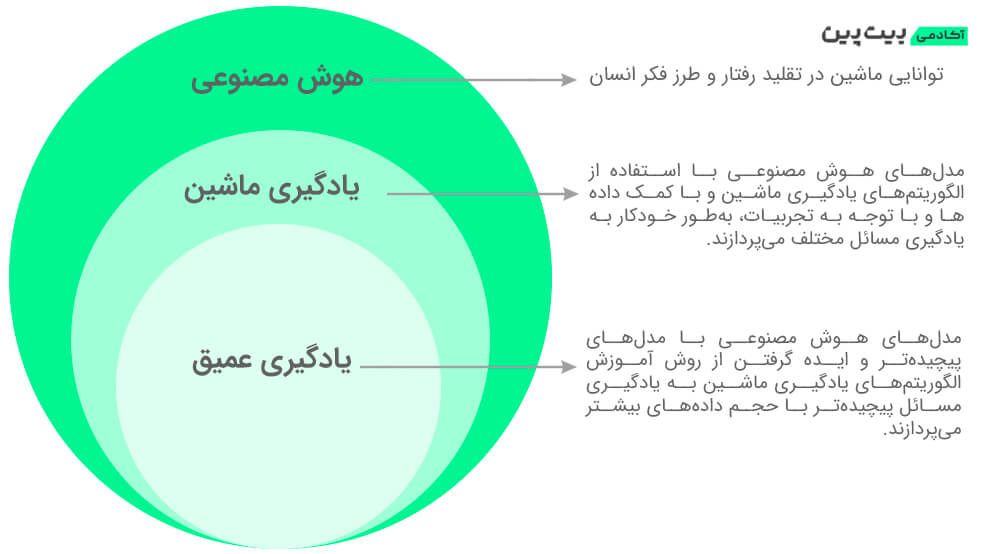 تفاوت هوش مصنوعی، یادگیری ماشین و یادگیری عمیق