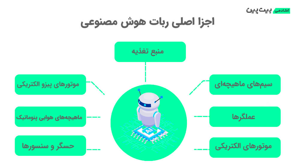 اجزا اصلی ربات هوش مصنوعی