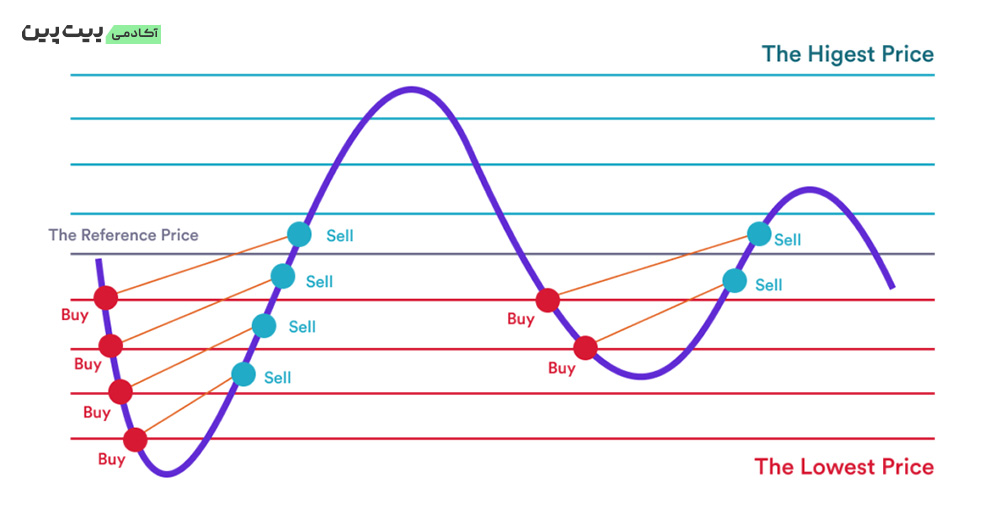 Average True Range + Grid