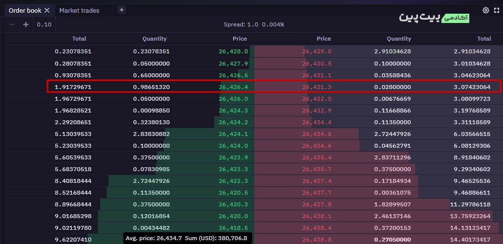 ob4 اوردر بوک (Order Book) یا دفتر سفارش در صرافی‌های ارز دیجیتال چیست؟