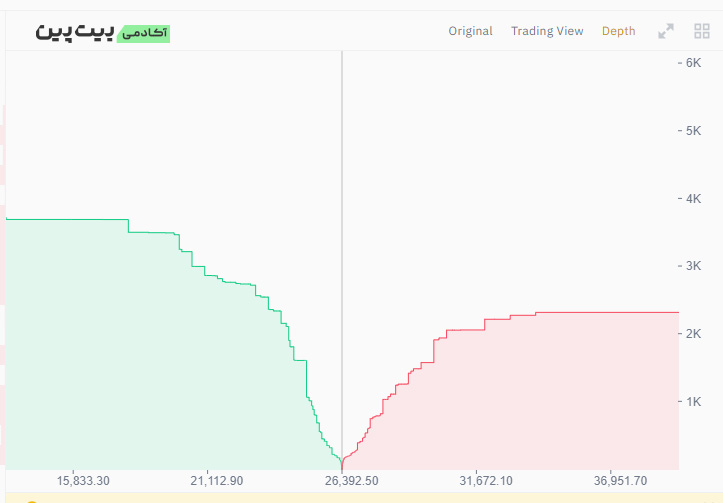 نمودار عمق بازار (Market Depth) در اوردر بوک