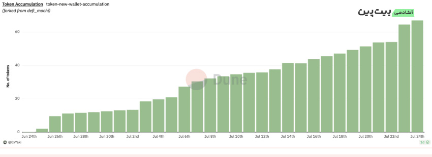 Dune Analytics