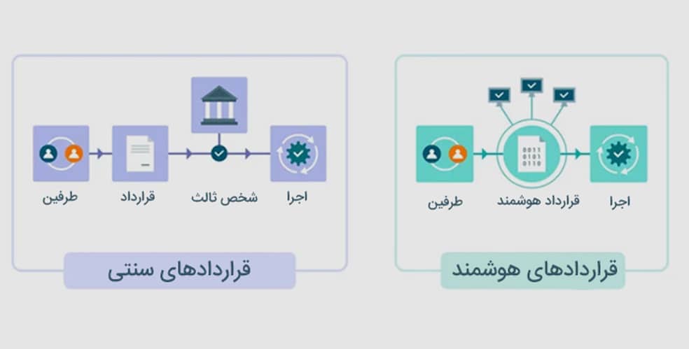 تفاوت قراردادهای سنتی با قراردادهای هوشمند