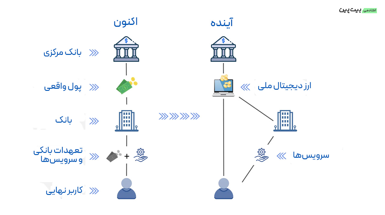 ارز دیجیتال بانک مرکزی
