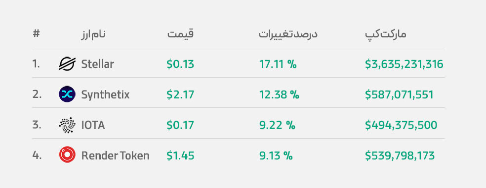 بهترین آلت کوین‌های هفته گذشته