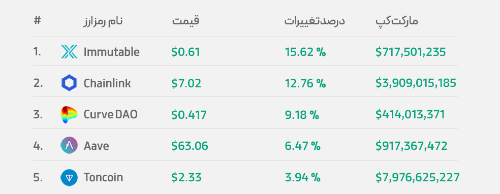 بهترین آلت کوین‌های هفته گذشته