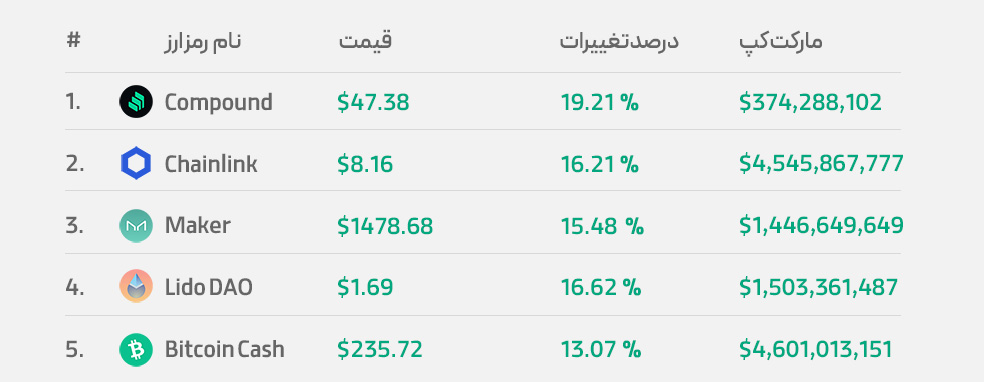 بهترین آلت کوین‌های هفته گذشته