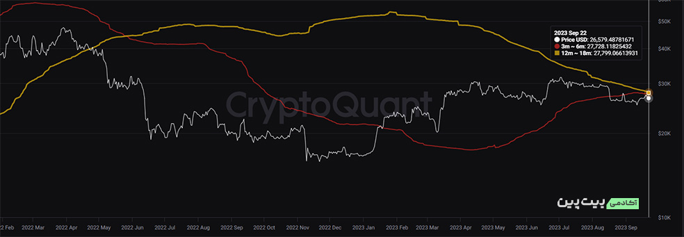 Realized Price – UTXO Age Bands