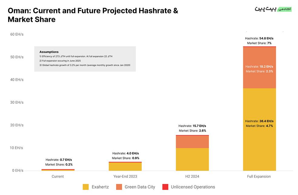Untitled 1 1720 از نفت تا بیت کوین: خیز برداشتن عمان برای تصاحب 7 درصد از هش‌ریت بیت کوین تا سال 2025