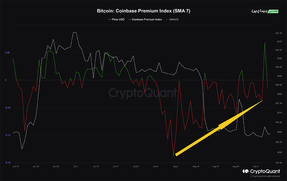 شاخص Coinbase Premium