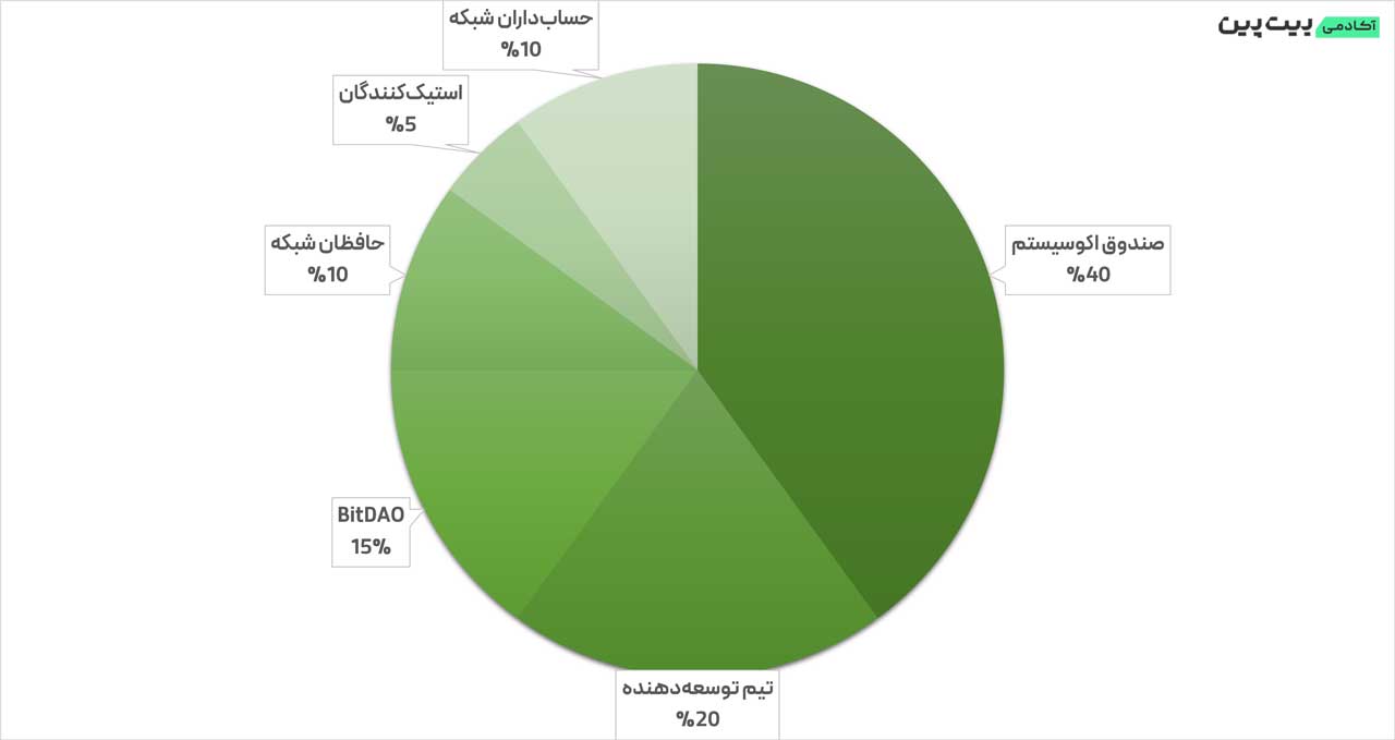 توزیع توکن MNT