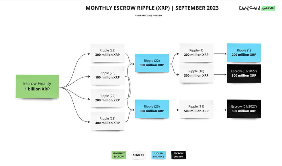 rip1 ریپل فردا 1 میلیارد توکن XRP را آزاد می‌کند؛ داستان چیست؟