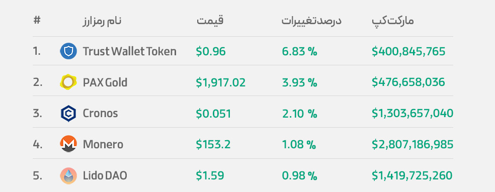 بهترین آلت کوین‌های هفته دوم اکتبر