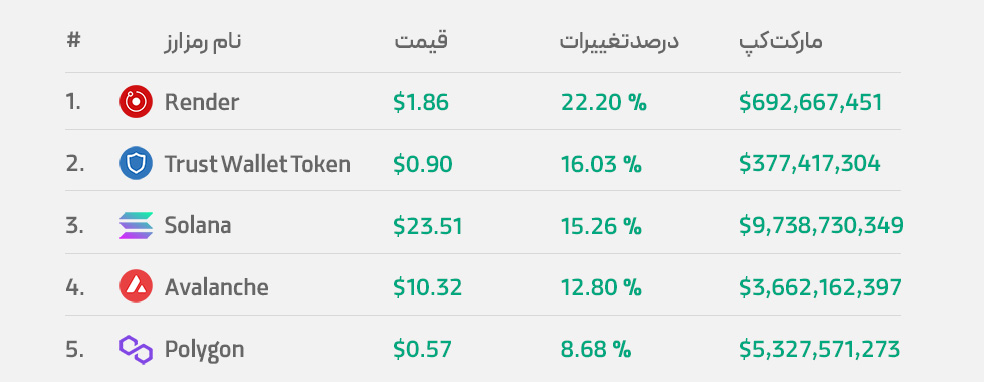 بهترین آلت کوین‌های هفته گذشته