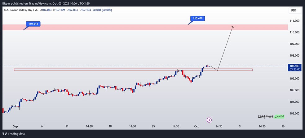 تحلیل شاخص دلار (DXY)