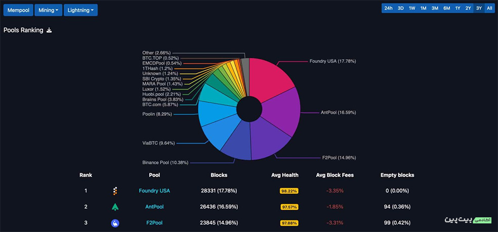 a1 با پیشی گرفتن از رقبا، استخر AntPool تبدیل به بزرگ‌ترین استخر بیت کوین شد