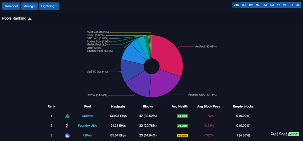 a2 1 با پیشی گرفتن از رقبا، استخر AntPool تبدیل به بزرگ‌ترین استخر بیت کوین شد