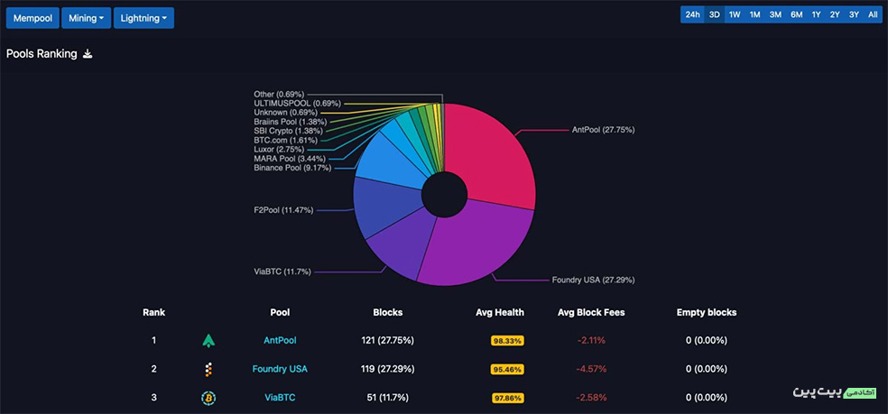 a3 با پیشی گرفتن از رقبا، استخر AntPool تبدیل به بزرگ‌ترین استخر بیت کوین شد
