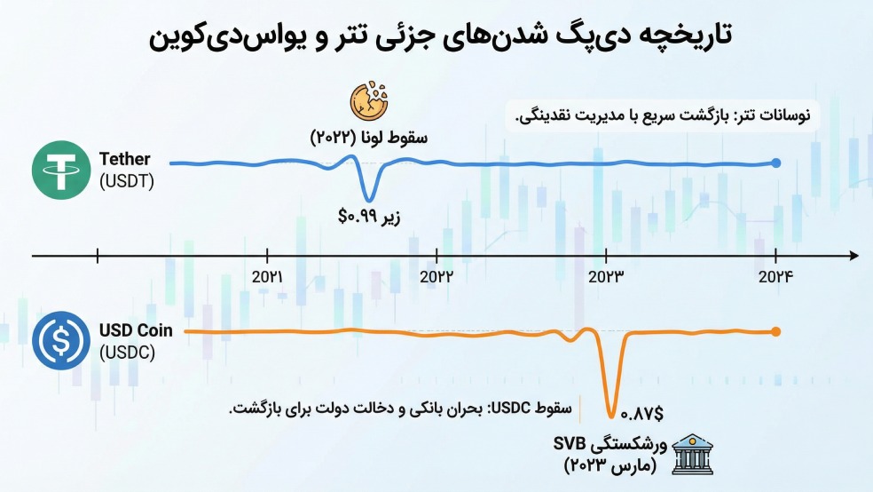تاریخچه دی پگ تتر و یو‌اس‌دی‌کوین
