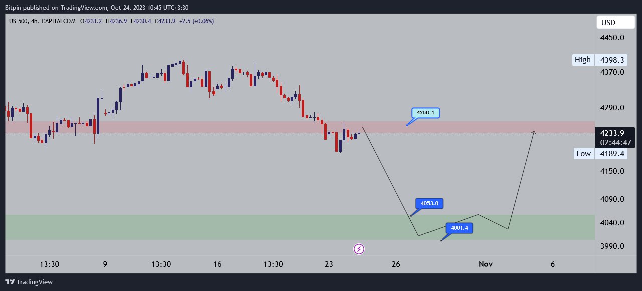 تحلیل شاخص S&P500