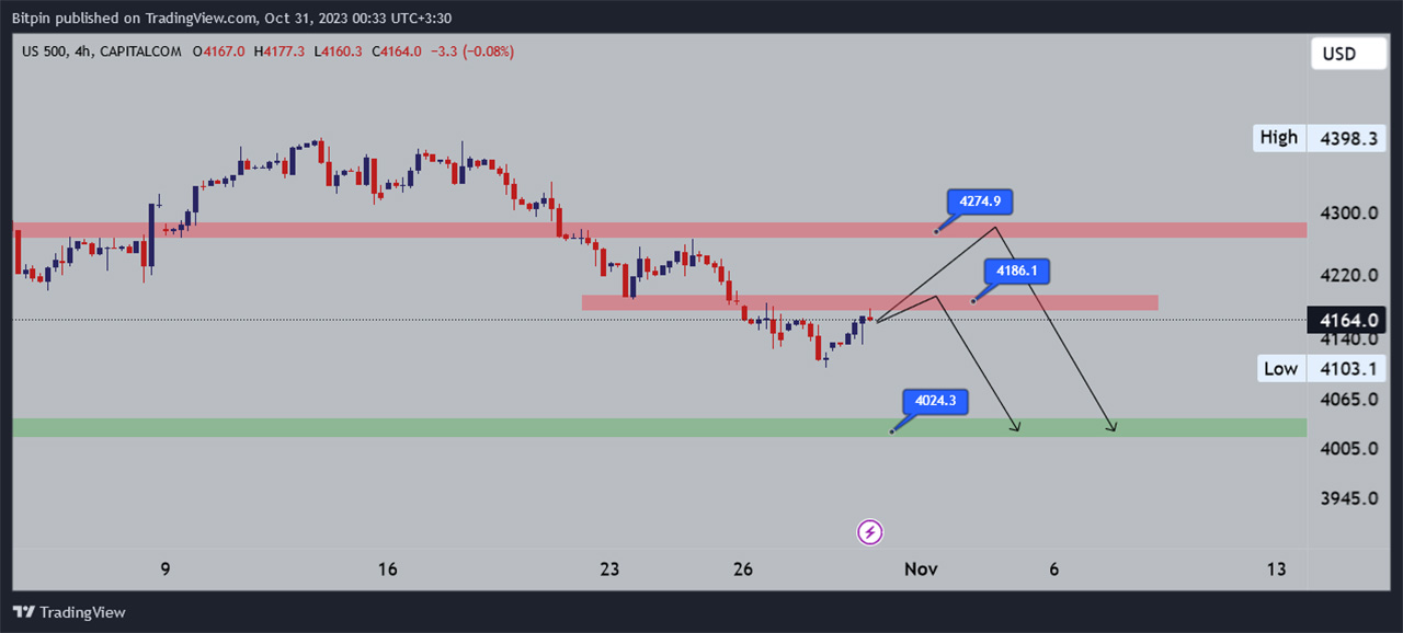 تحلیل شاخص S&P500